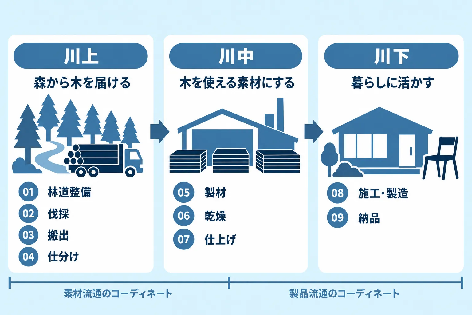 川上・川中・川下をつなぐ地域循環型サプライチェーンの図